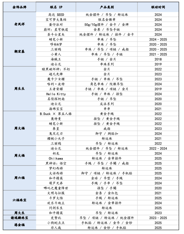 全民配资 新消费派｜一克“痛金”售价超2000元，黄金企业布局“谷子经济”