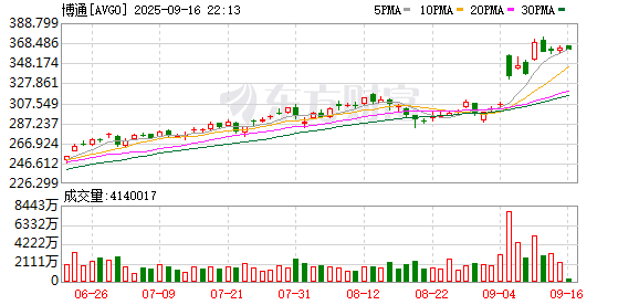 亚晶金融 股价大涨！AI芯片重磅消息 OpenAI将量产自研AI芯片